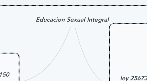 Mind Map: Educacion Sexual Integral