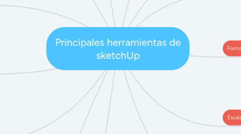 Mind Map: Principales herramientas de sketchUp