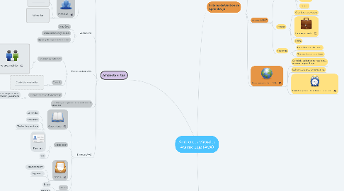 Mind Map: Ambientes Virtuales Aprendizaje (AVA)