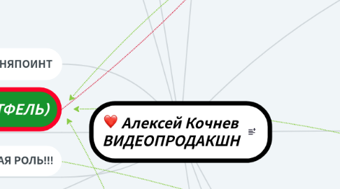 Mind Map: ВидеоКухня