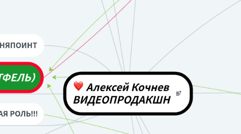 Mind Map: Алексей Кочнев ВИДЕОПРОДАКШН