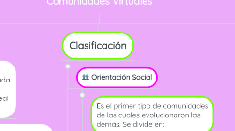 Mind Map: Comunidades Virtuales