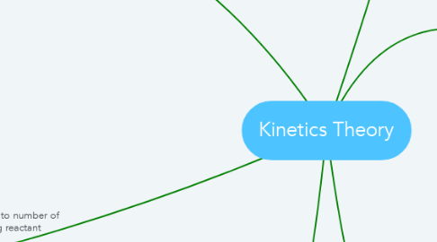 Mind Map: Kinetics Theory