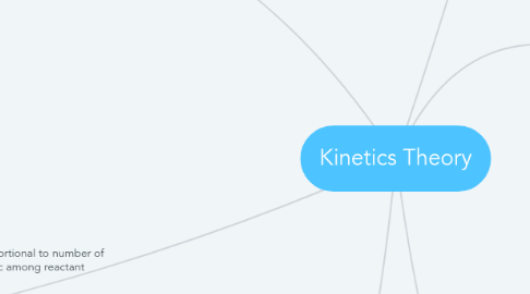 Mind Map: Kinetics Theory