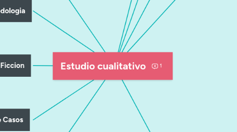 Mind Map: Estudio cualitativo