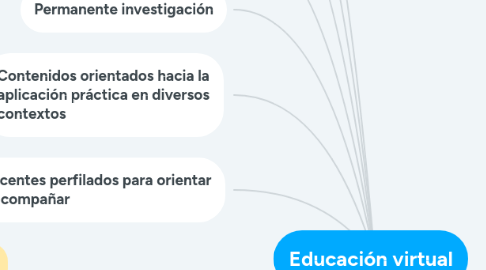 Mind Map: Educación virtual