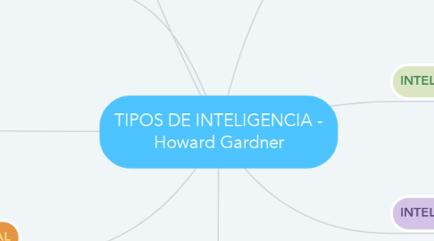 Mind Map: TIPOS DE INTELIGENCIA - Howard Gardner