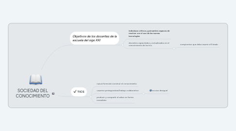 Mind Map: SOCIEDAD DEL CONOCIMIENTO