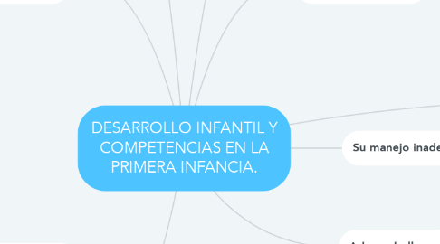 Mind Map: DESARROLLO INFANTIL Y COMPETENCIAS EN LA PRIMERA INFANCIA.