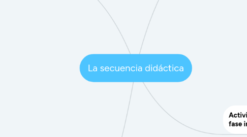 Mind Map: La secuencia didáctica