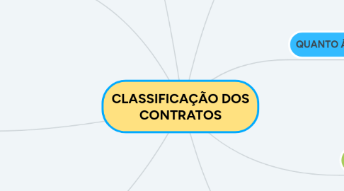 Mind Map: CLASSIFICAÇÃO DOS CONTRATOS