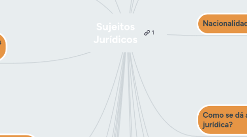 Mind Map: Sujeitos Jurídicos