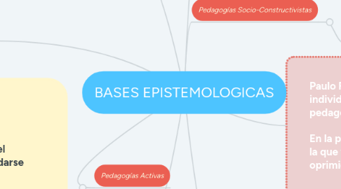 Mind Map: BASES EPISTEMOLOGICAS