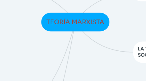 Mind Map: TEORÍA MARXISTA