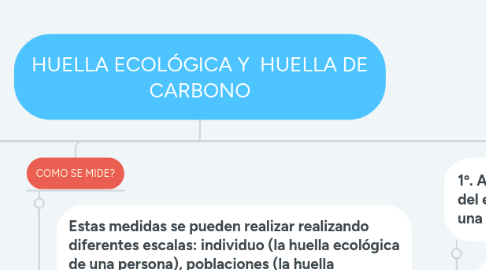Mind Map: HUELLA ECOLÓGICA Y HUELLA DE CARBONO