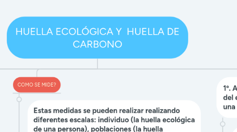 Mind Map: HUELLA ECOLÓGICA Y  HUELLA DE CARBONO