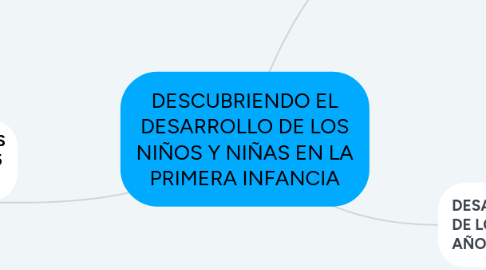 Mind Map: DESCUBRIENDO EL DESARROLLO DE LOS NIÑOS Y NIÑAS EN LA PRIMERA INFANCIA