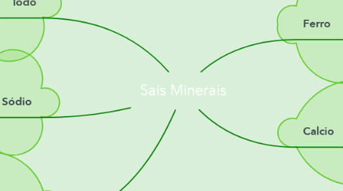 Mind Map: Sais Minerais