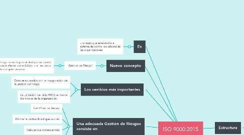 Mind Map: ISO 9000:2015