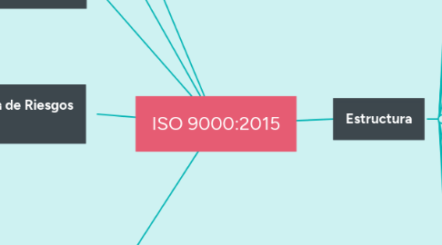 Mind Map: ISO 9000:2015