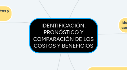 Mind Map: IDENTIFICACIÓN, PRONÓSTICO Y COMPARACIÓN DE LOS COSTOS Y BENEFICIOS