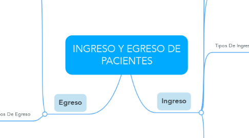 Mind Map: INGRESO Y EGRESO DE PACIENTES
