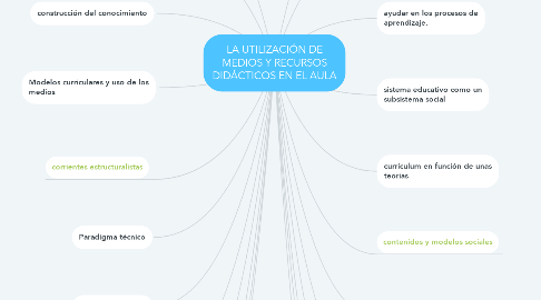 Mind Map: LA UTILIZACIÓN DE MEDIOS Y RECURSOS DIDÁCTICOS EN EL AULA