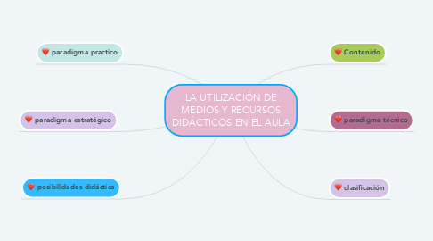 Mind Map: LA UTILIZACIÓN DE MEDIOS Y RECURSOS DIDÁCTICOS EN EL AULA