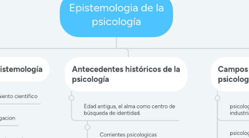 Mind Map: Epistemologia de la psicología