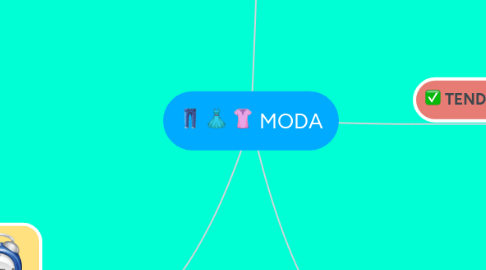 Mind Map: MODA