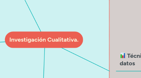 Mind Map: Investigación Cualitativa.