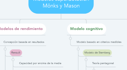 Mind Map: Modelos superdotación Mönks y Mason