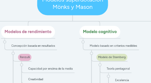 Mind Map: Modelos superdotación Mönks y Mason