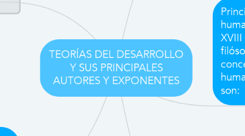 Mind Map: TEORÍAS DEL DESARROLLO Y SUS PRINCIPALES AUTORES Y EXPONENTES