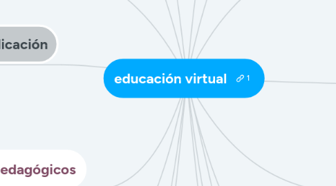 Mind Map: educación virtual