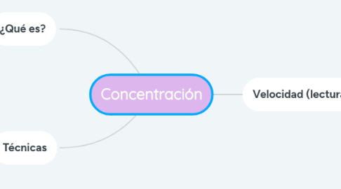 Mind Map: Concentración