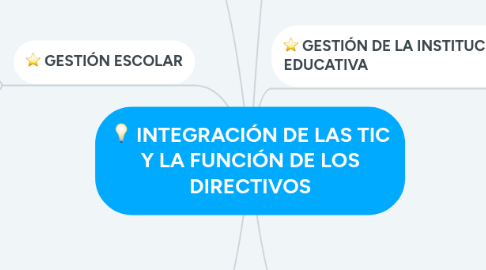 Mind Map: INTEGRACIÓN DE LAS TIC Y LA FUNCIÓN DE LOS DIRECTIVOS