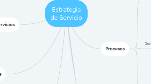 Mind Map: Estrategia de Servicio