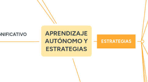 Mind Map: APRENDIZAJE AUTÓNOMO Y ESTRATEGIAS