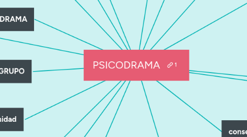 Mind Map: PSICODRAMA