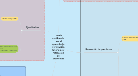 Mind Map: Medios y Materiales Educativos