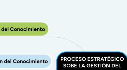 Mind Map: PROCESO ESTRATÉGICO SOBE LA GESTIÓN DEL CONOCIMIENTO