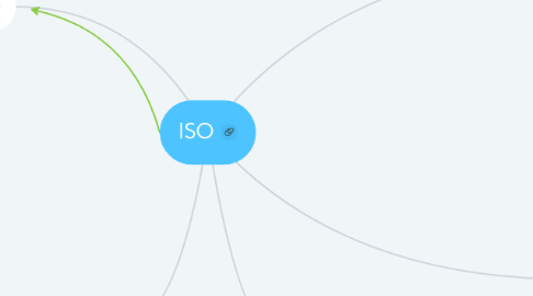 Mind Map: ISO