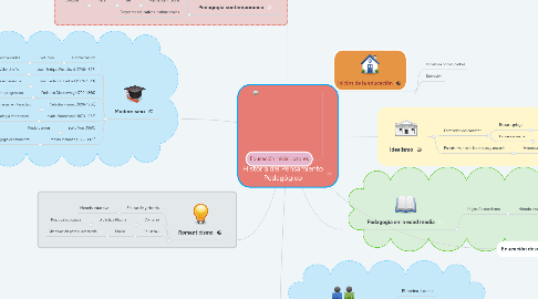 Mind Map: Historia del Pensamiento Pedagógico