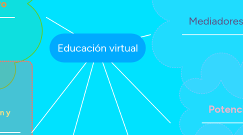 Mind Map: Educación virtual