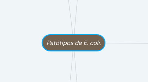 Mind Map: Patótipos de E. coli.