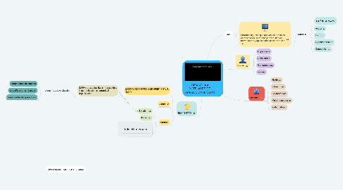 Mind Map: AMBIENTES VIRTUALES DE APRENDIZAJE.(AVA)