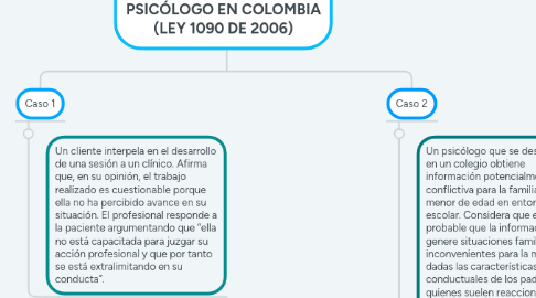 Mind Map: CÓDIGO DE ÉTICA DEL PSICÓLOGO EN COLOMBIA (LEY 1090 DE 2006)