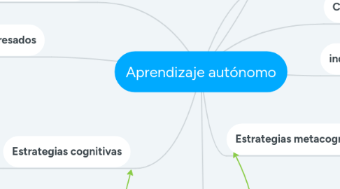 Mind Map: Aprendizaje autónomo