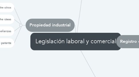 Mind Map: Legislación laboral y comercial